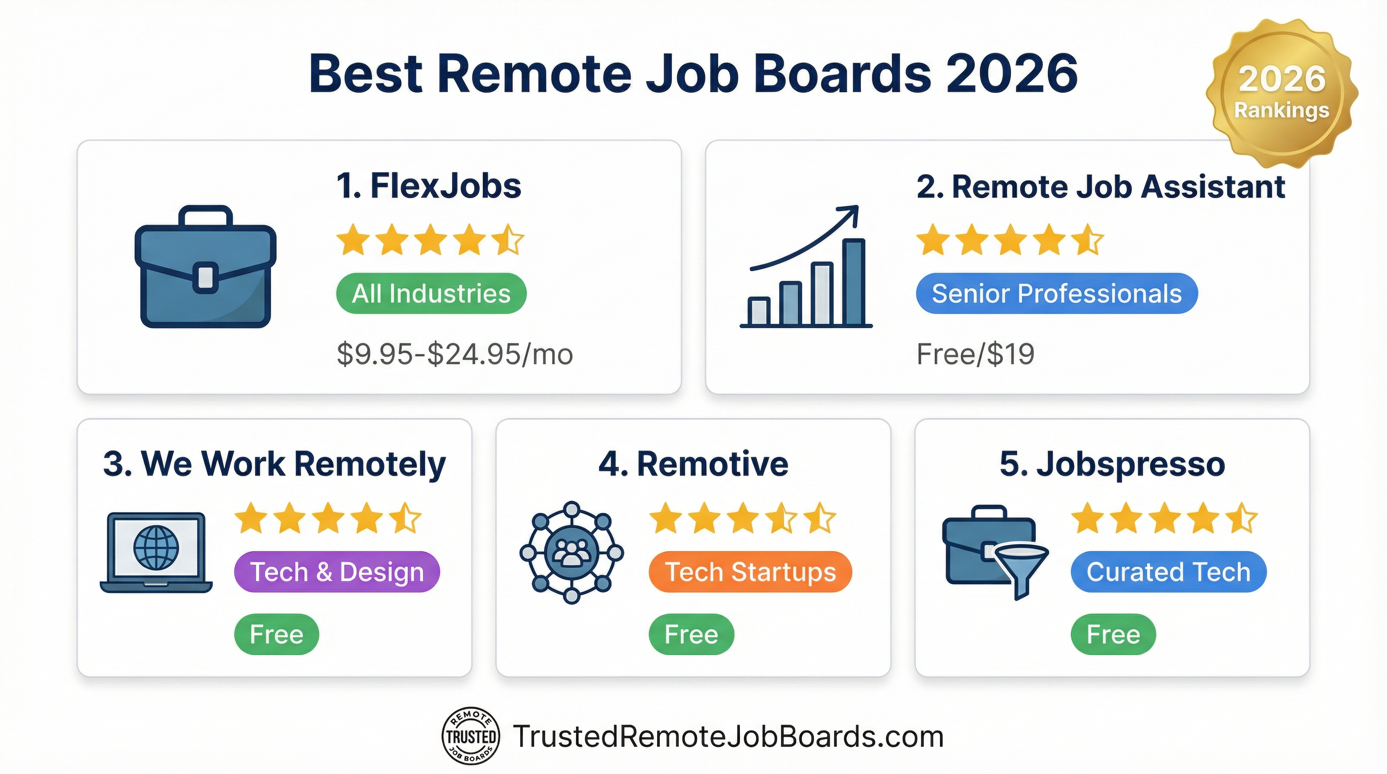Top 5 remote job boards for 2026: FlexJobs ranked #1 with 4.5 stars, Remote Job Assistant #2 with 4.7 stars, We Work Remotely, Remotive, and Jobspresso with trust scores and pricing comparison