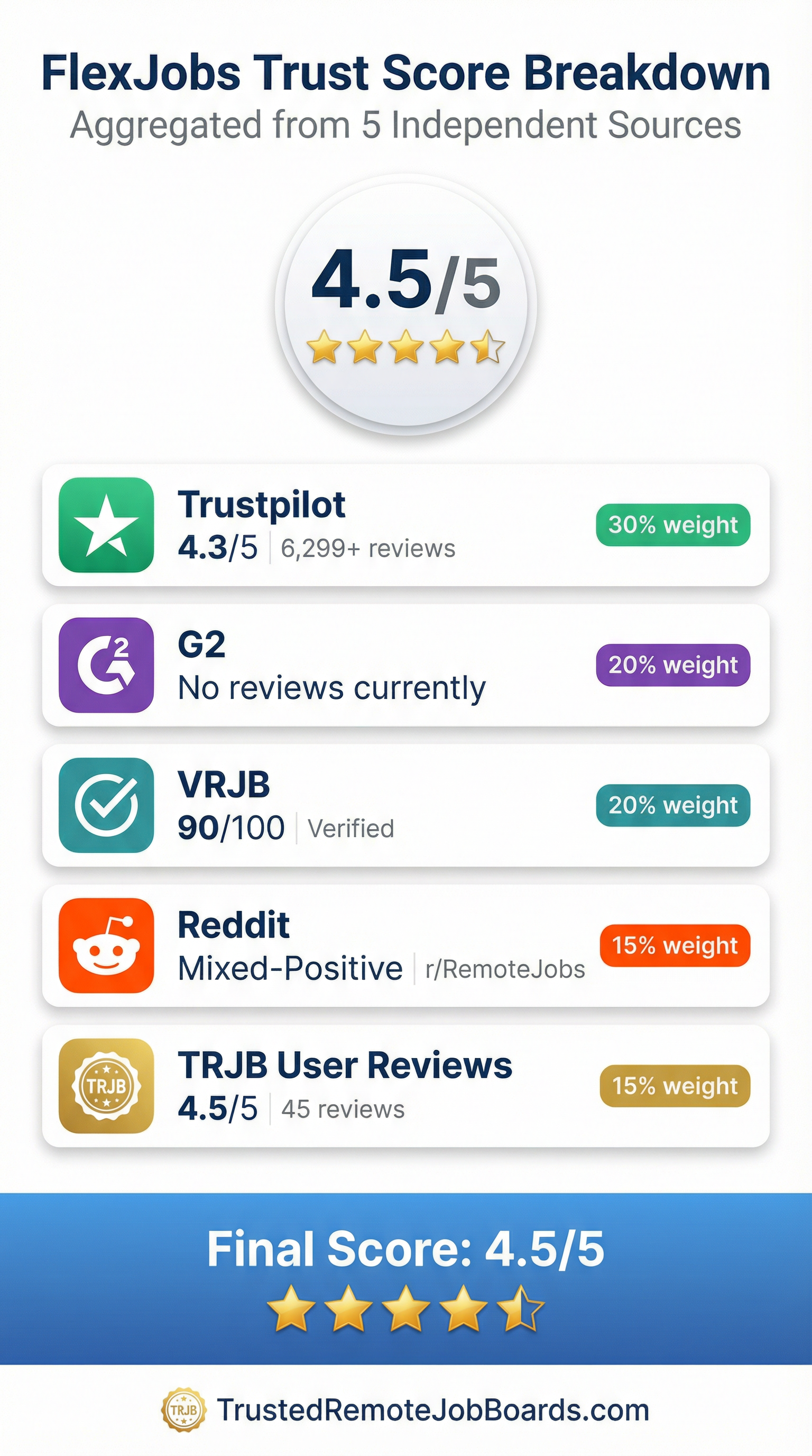 FlexJobs Trust Score Breakdown infographic showing 5 independent sources: Trustpilot 4.3/5 (30% weight), G2 no reviews (20% weight), VRJB 90/100 (20% weight), Reddit Mixed-Positive (15% weight), TRJB 4.5/5 (15% weight) with final aggregated score of 4.5/5