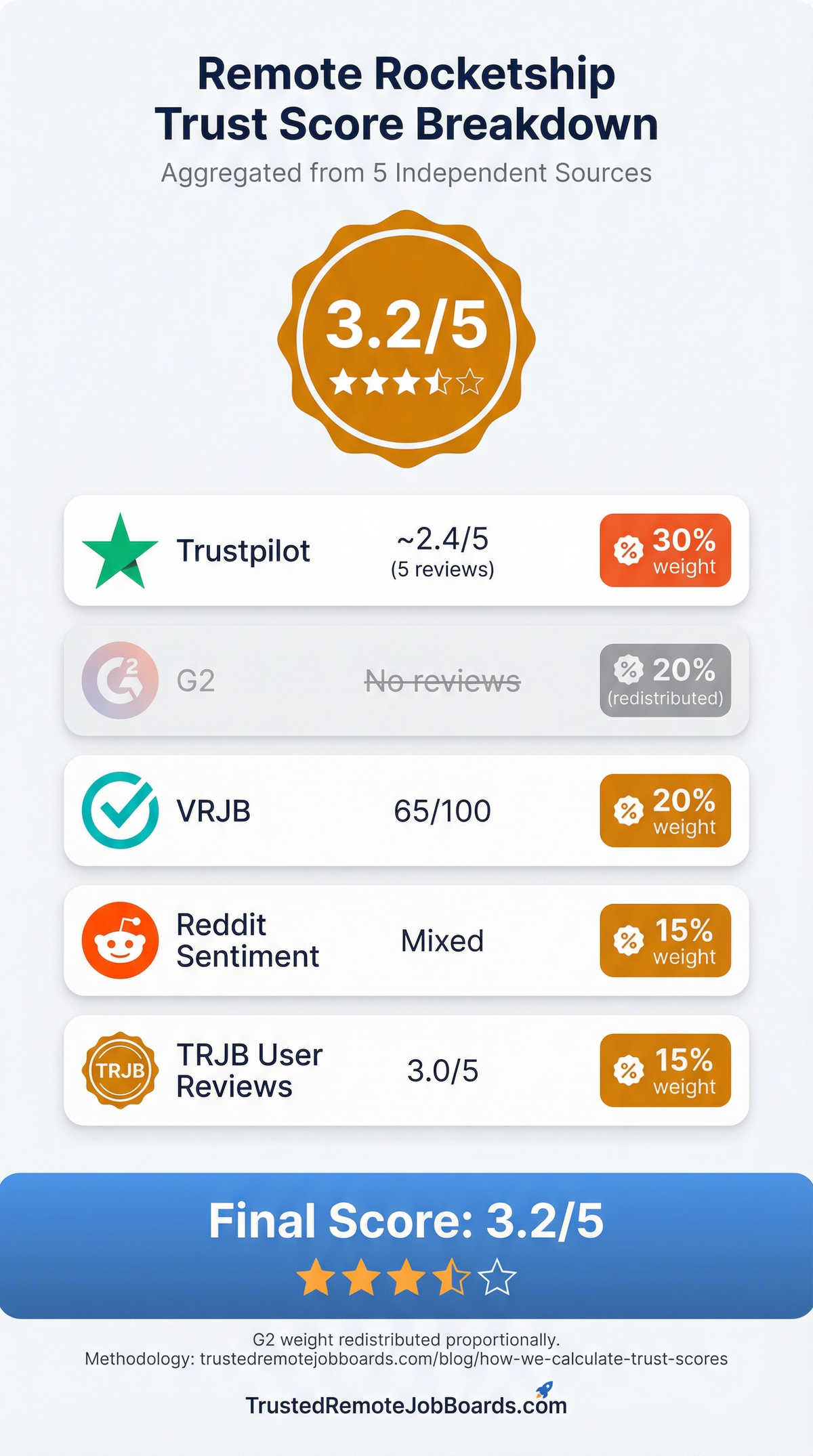 Remote Rocketship Trust Score Breakdown infographic showing 5 independent sources: Trustpilot ~2.4/5 (30% weight), G2 no reviews (20% redistributed), VRJB 65/100 (20% weight), Reddit Mixed (15% weight), TRJB 3.0/5 (15% weight) with final aggregated score of 3.2/5
