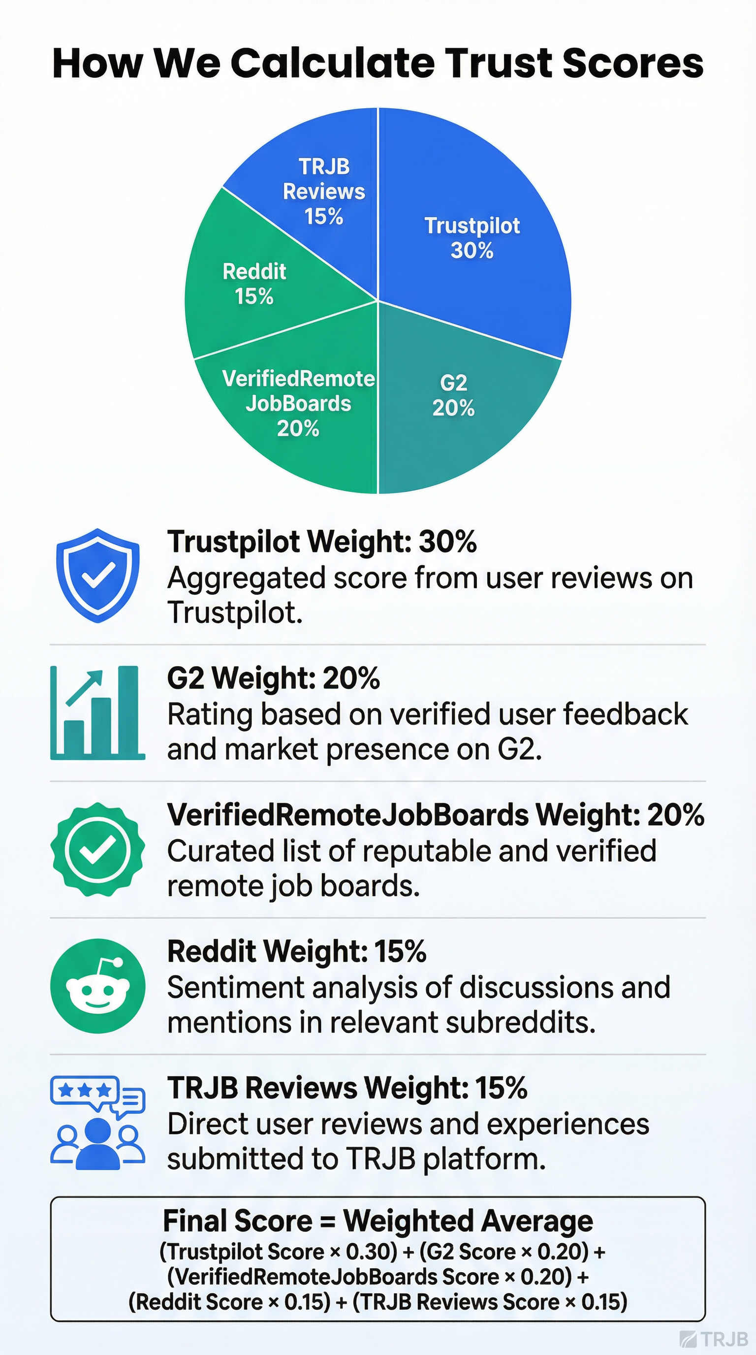 Trust Score Calculation: 5 sources weighted to create final score