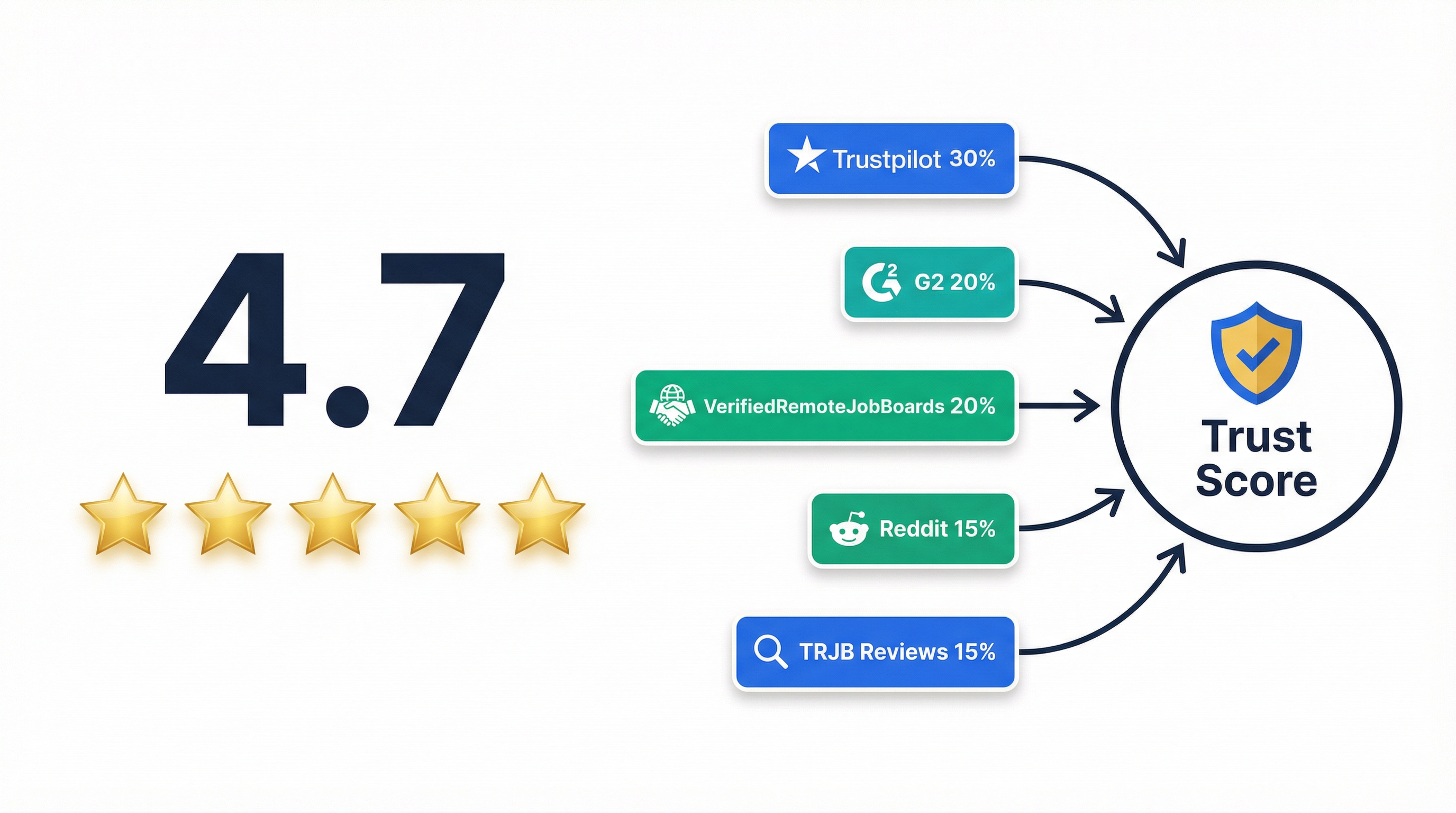 Trust score calculation methodology showing 5 data sources weighted to create aggregated score